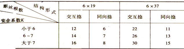 鋼絲繩報廢標準